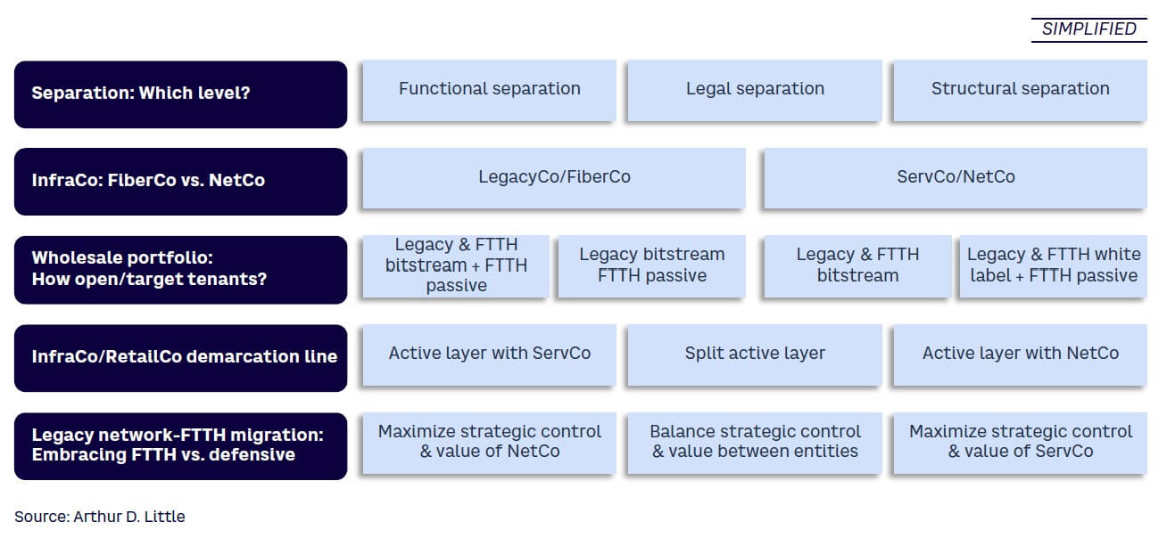 Figure 2. Strategic levers for InfraCo/ComCo separation following regulation/deregulation