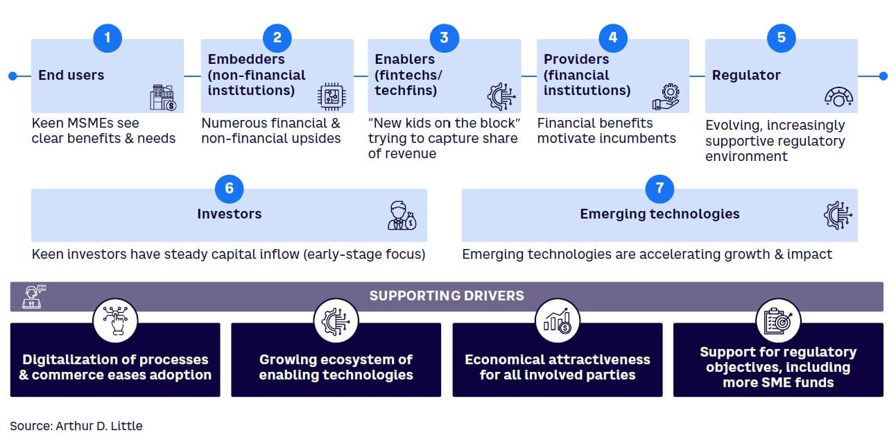 Figure 2. Key growth drivers for B2B BNPL