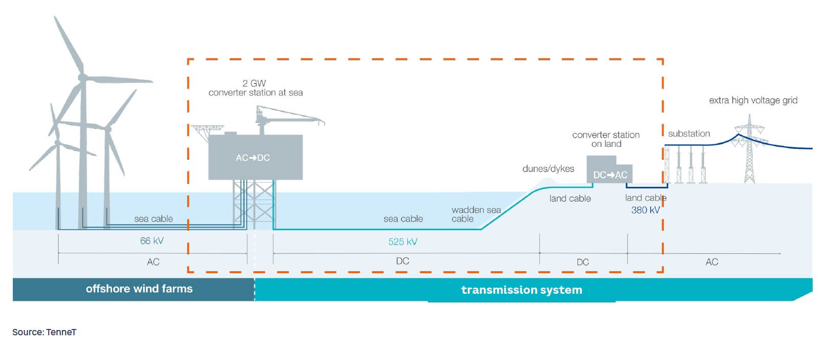 Figure 2. TenneT’s offshore grid connection system schematic