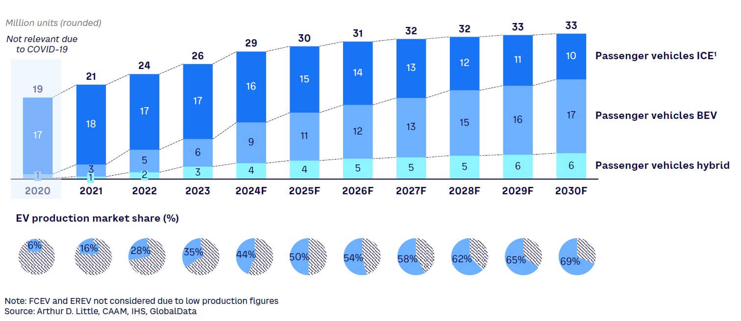 Figure 2. Passenger vehicle production in China