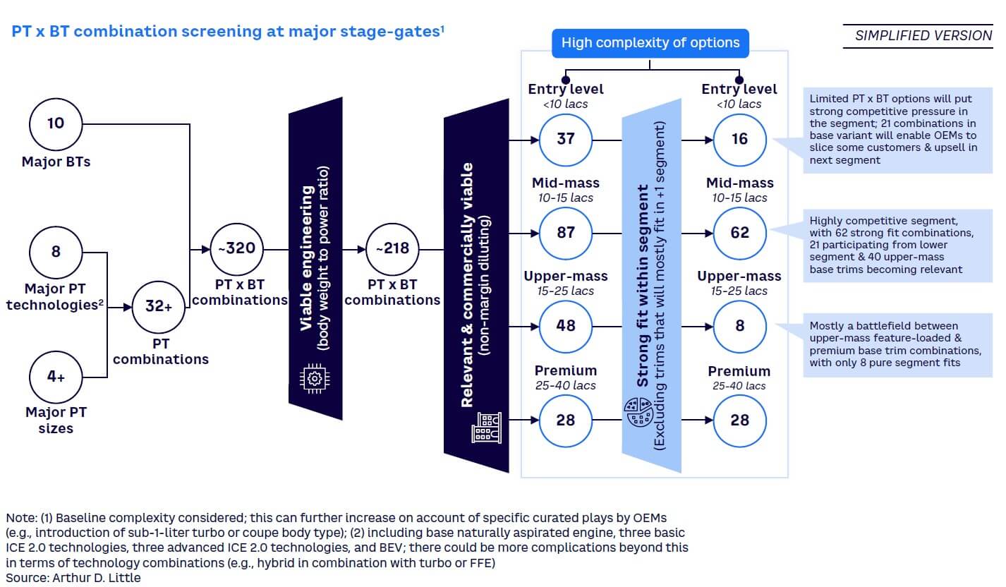 Figure 2. Complexity of viable PT x BT offerings across market segments