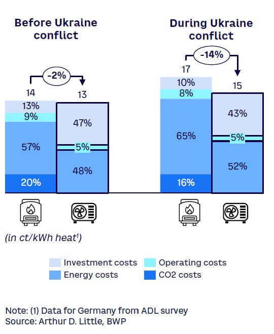 Figure 2. Heat pumps benefit from turbulence in energy markets