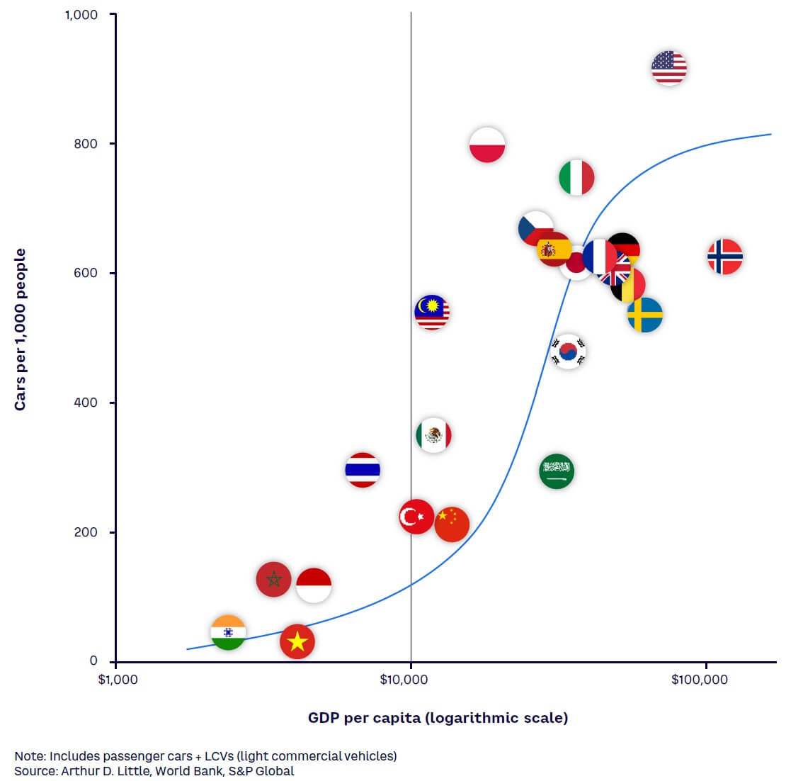 Figure 2. S-curve relationship between GDP per capita (2022$ at market exchange rates) and cars per 1,000 inhabitants