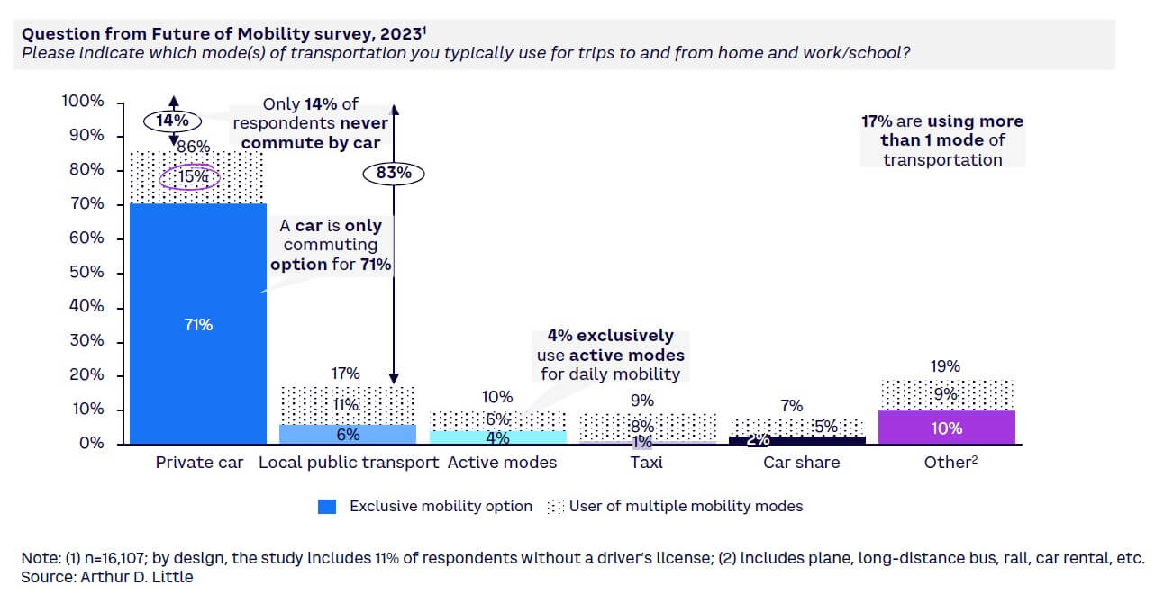 Figure 2. Declared mode usage for daily commuting (work and school)