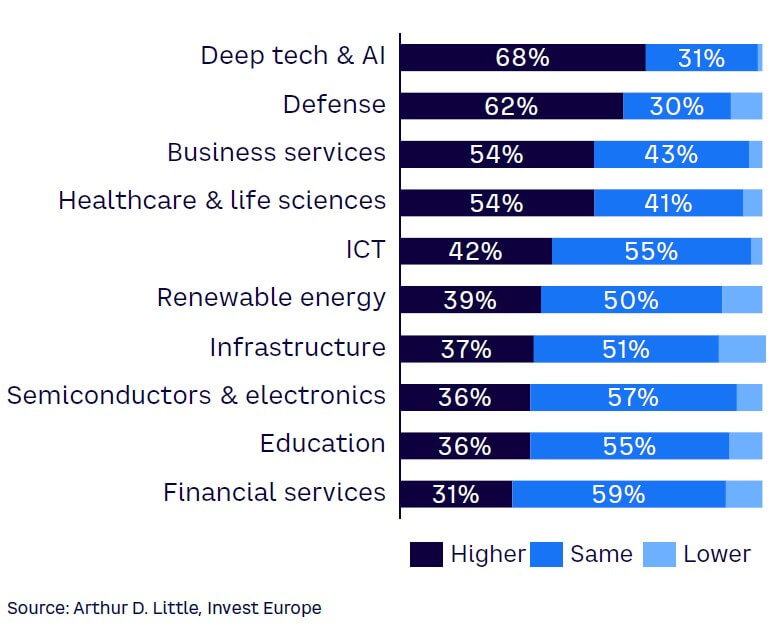 Figure 2. Survey of GP expected investment activity levels, 2024 vs. 2023 (top 10 industries)