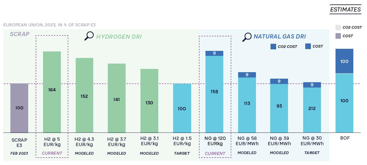 FIGURE 2: COST COMPARISON OF SCRAP VERSUS ALTERNATIVE DRI PROCESSES