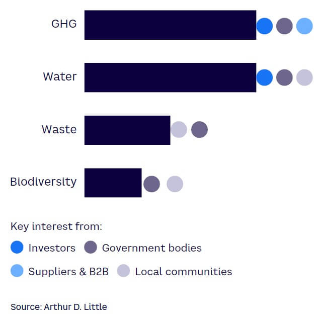 Figure 2. Stakeholder priorities around sustainability