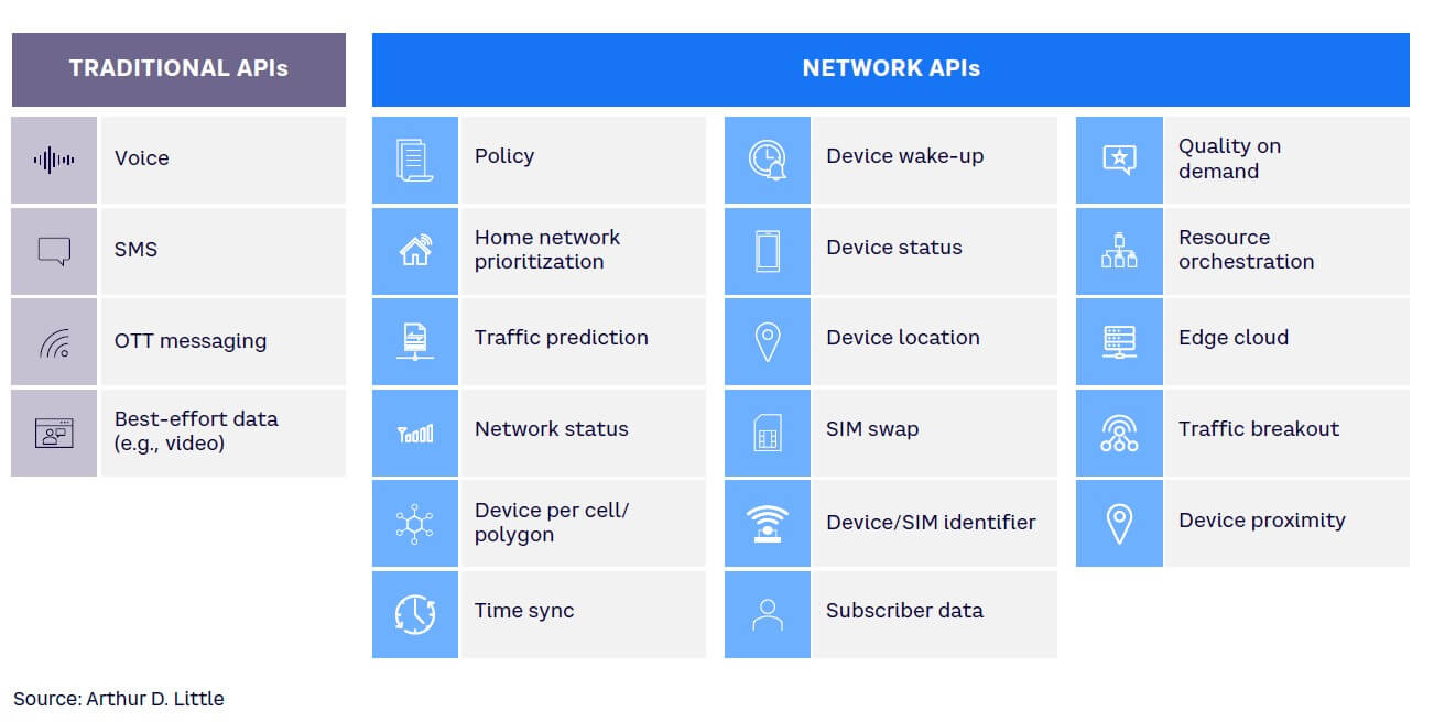 Figure 2. Selected traditional and network APIs