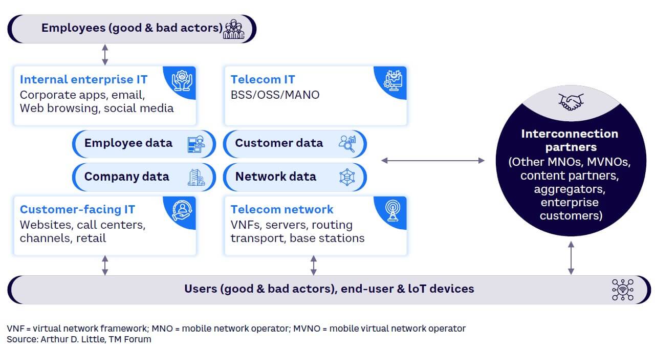 Figure 2. Cybersecurity risks to digital transformations