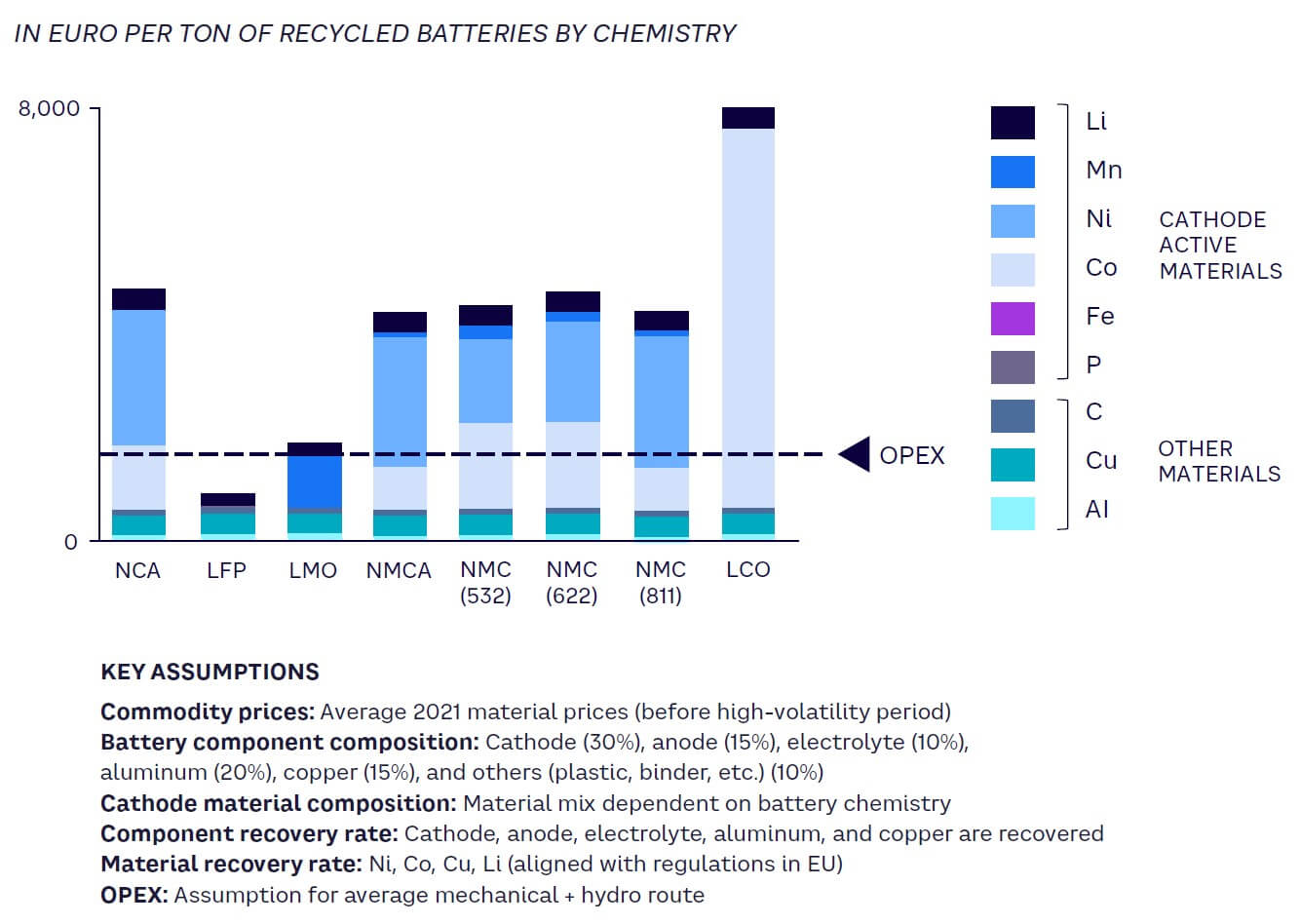 FIGURE 2: THE RECYCLING ECONOMICS OF DIFFERENT LI-ION BATTERY CHEMISTRIES