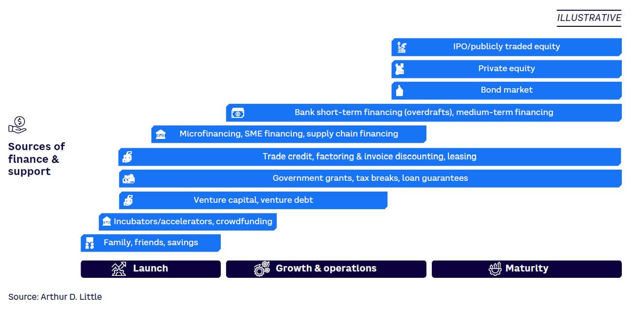 Figure 2. Financing options by business lifecycle stage