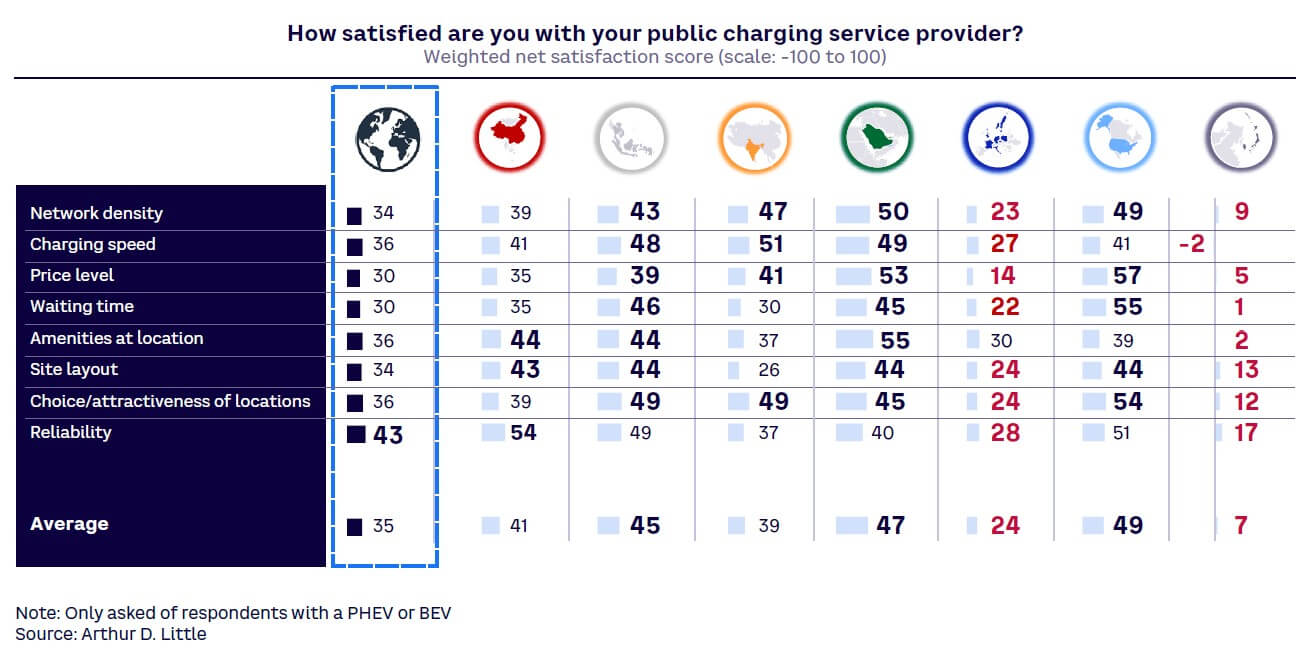 Figure 20. Satisfaction with public charging by region