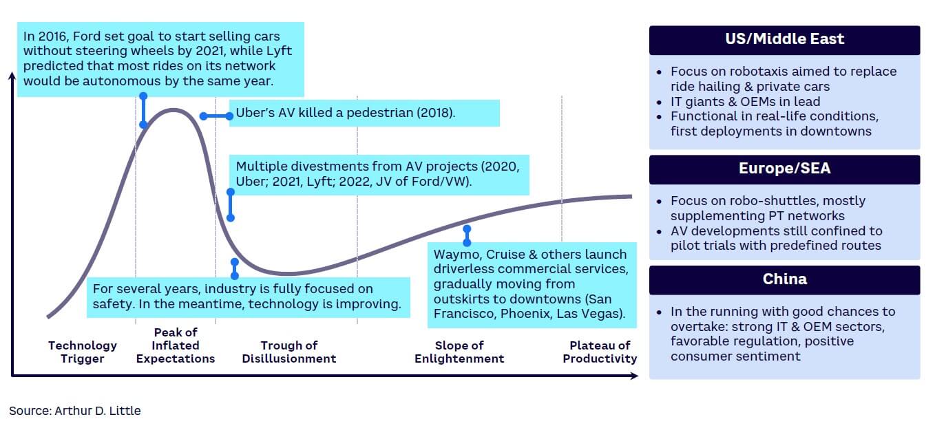 Figure 20. Autonomous vehicle technology curve and differentiated geographical developments