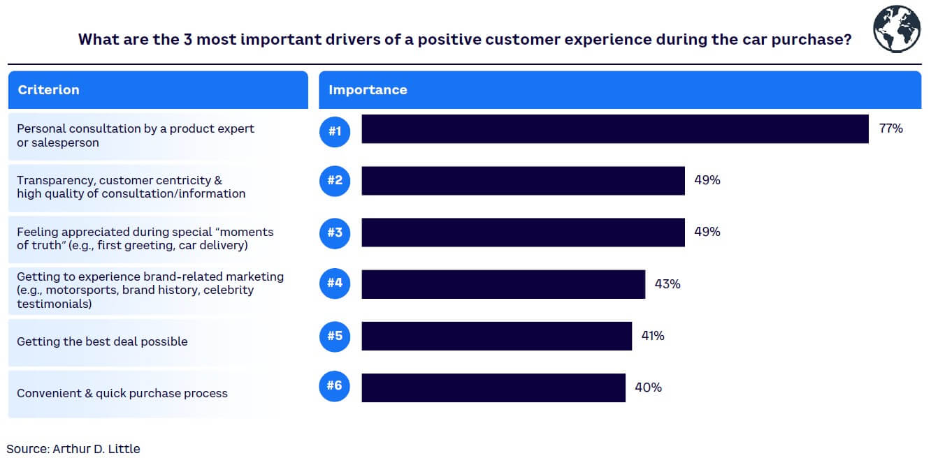 Figure 21. Drivers of positive customer experience during car purchase