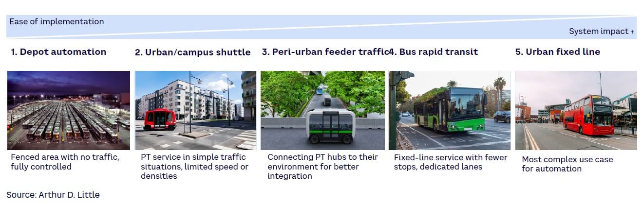 Figure 21. Autonomous vehicle development use case overview for public transport