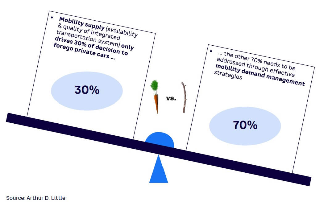 Figure 22. Drivers’ willingness to forego private cars