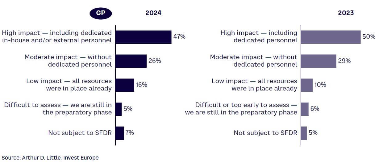 Figure 22. SFDR’s impact on firm resources