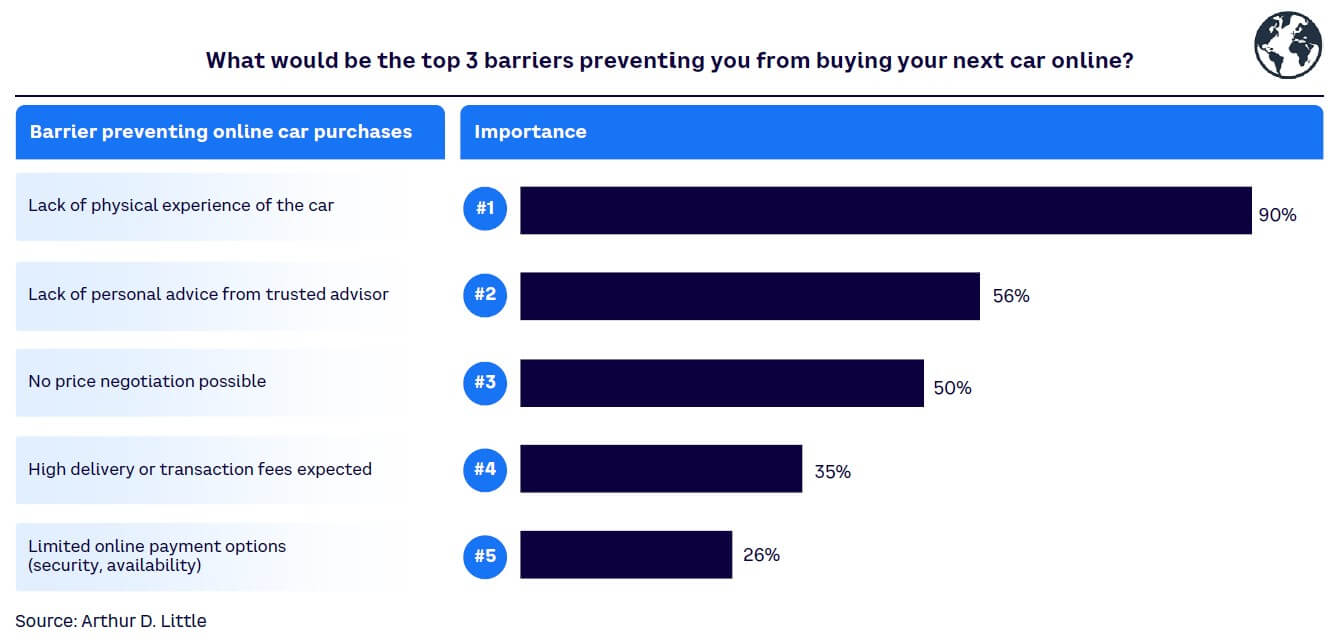 Figure 24. Barriers to future online car purchasing