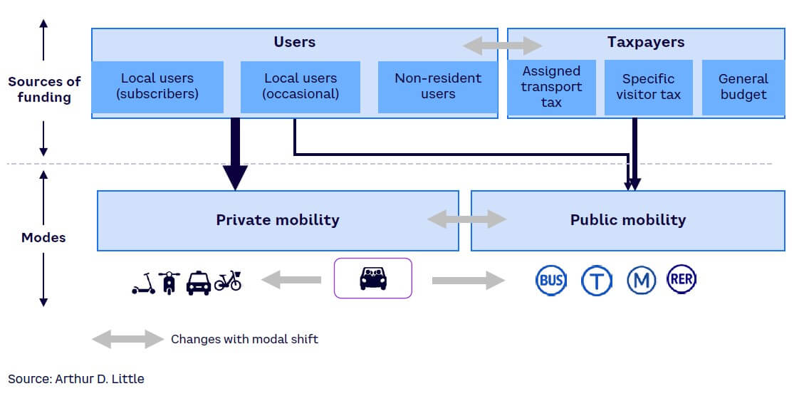 Figure 24. Schematic mobility funding flows