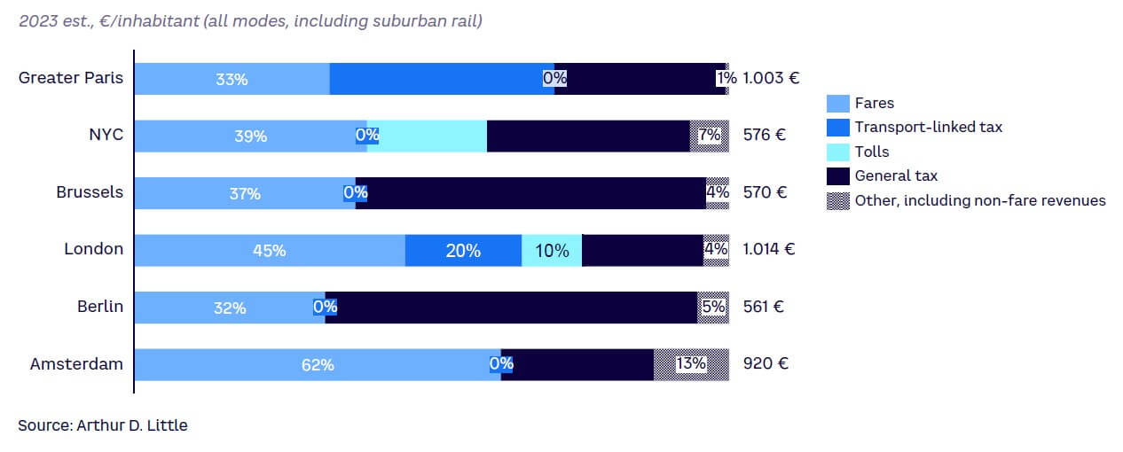 Figure 25. Source of public transport funding