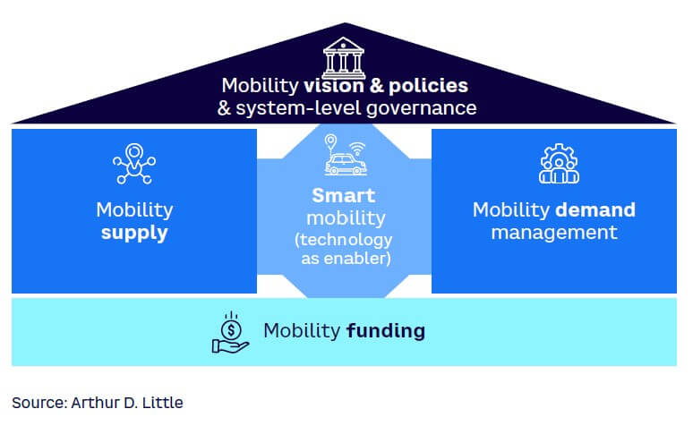 Figure 28. Framework for virtuous mobility systems