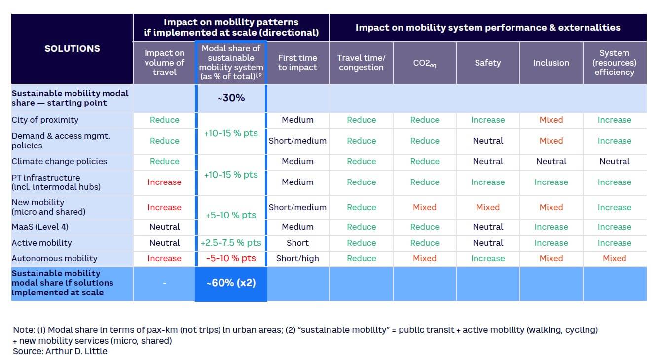 Figure 29. Overall impact of key solutions on sustainable mobility modal share