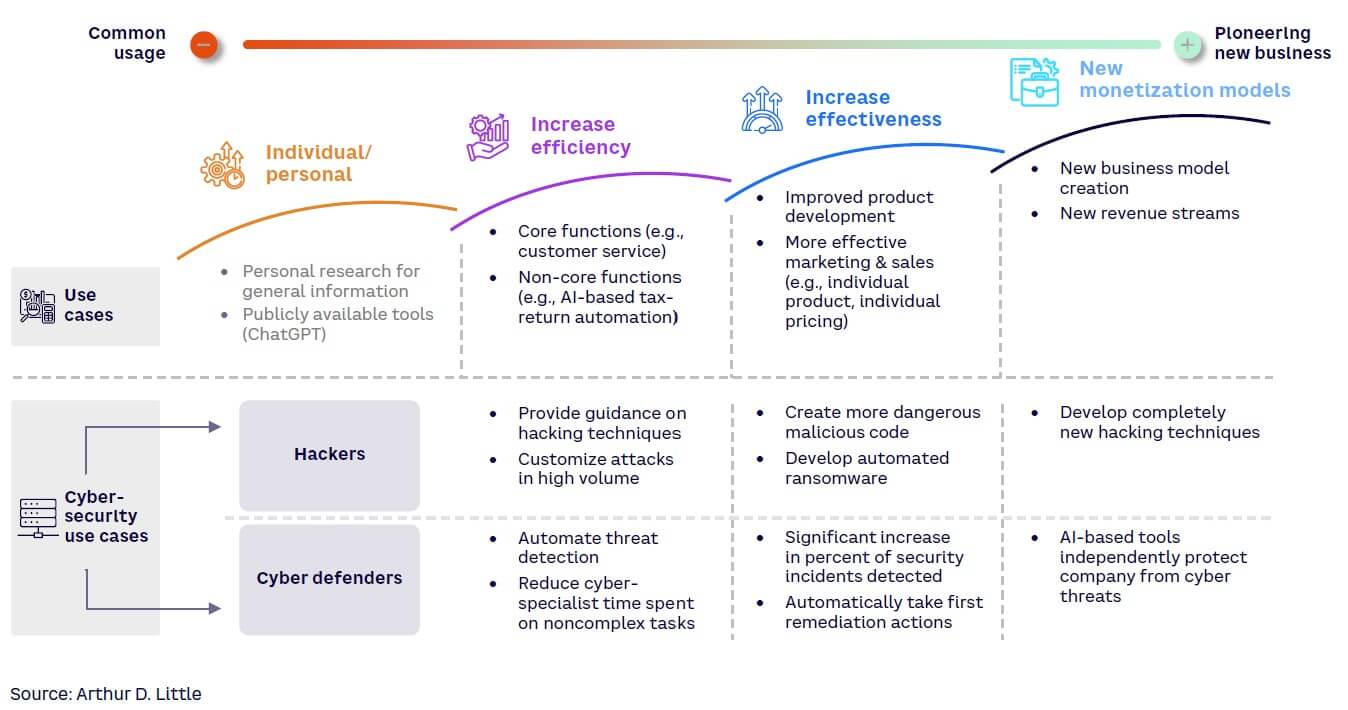 Figure 3. AI integration patterns