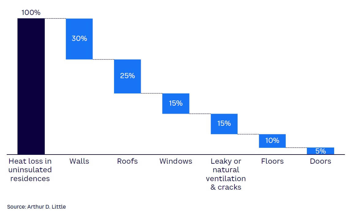 Figure 3. Typical heat loss in an uninsulated house