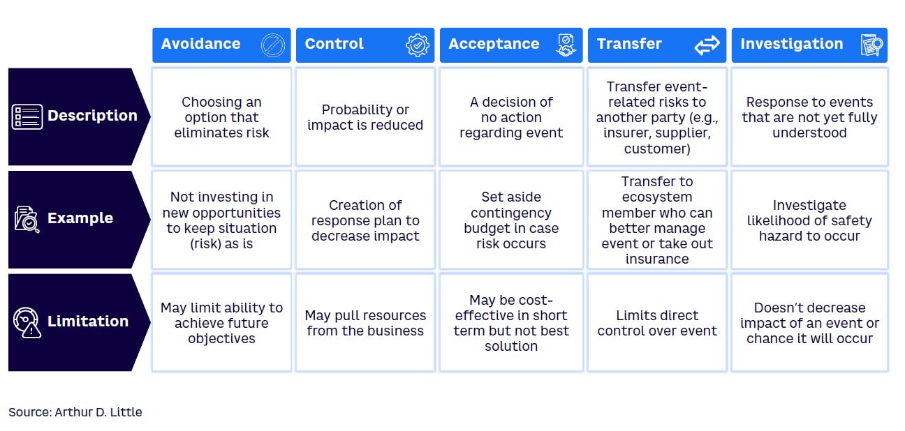 Figure 3. Risk-response strategies