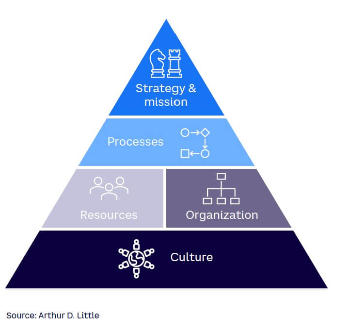 Figure 3. ADL’s high-performance business framework