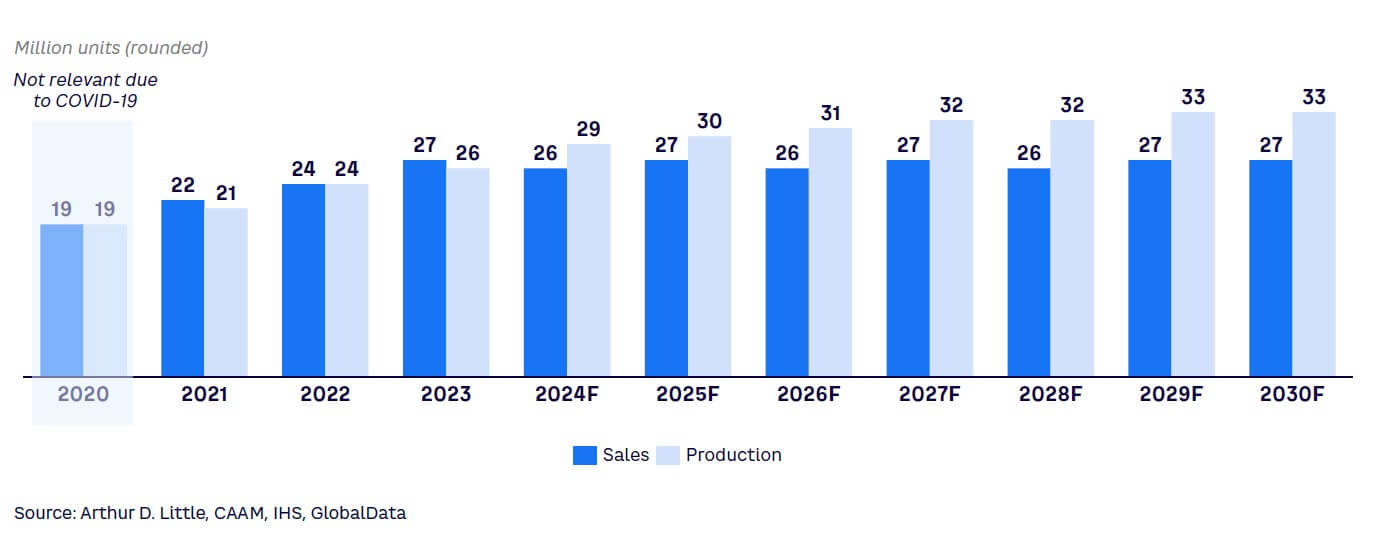 Figure 3. Passenger vehicle sales vs. production in China