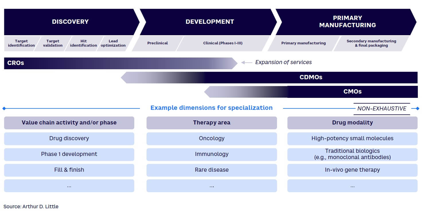 Figure 3. Pharmaceutical value chain