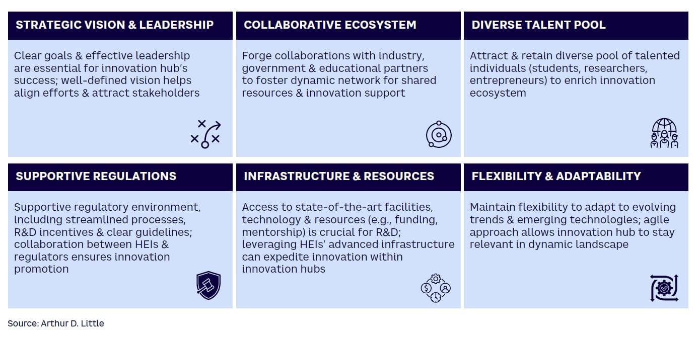 Figure 3. Innovation hub key success factors