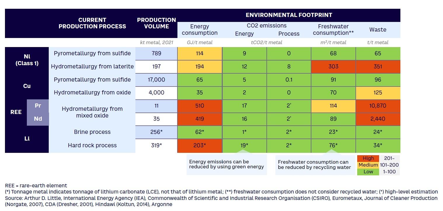 Figure 3. Environmental impact of selected minerals