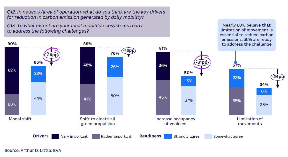 Figure 3. Modal shift and move to electric are key environmental drivers