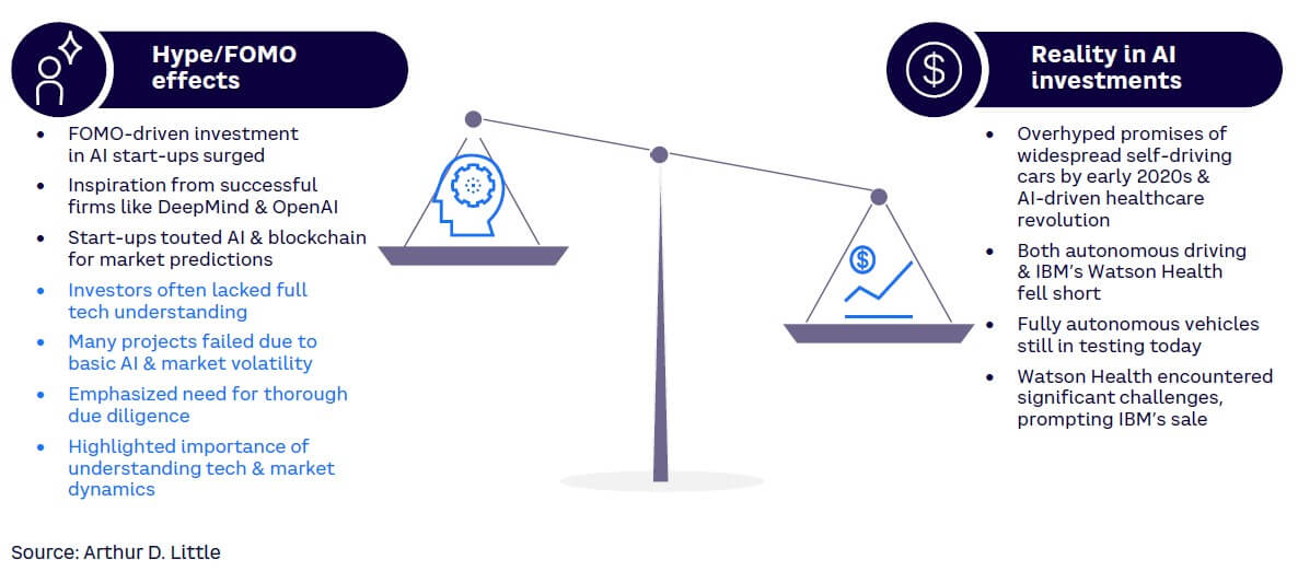 Figure 3. Hype/FOMO effects vs. reality in AI investments