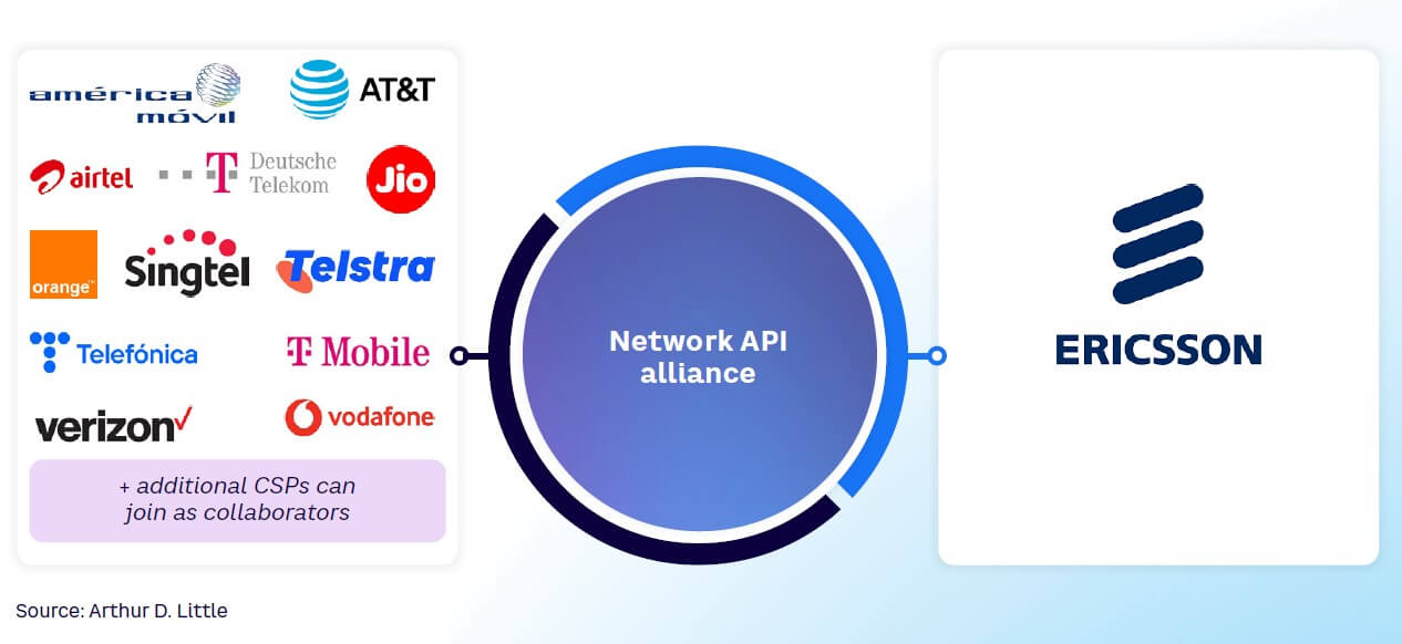 Figure 3. Network API alliance