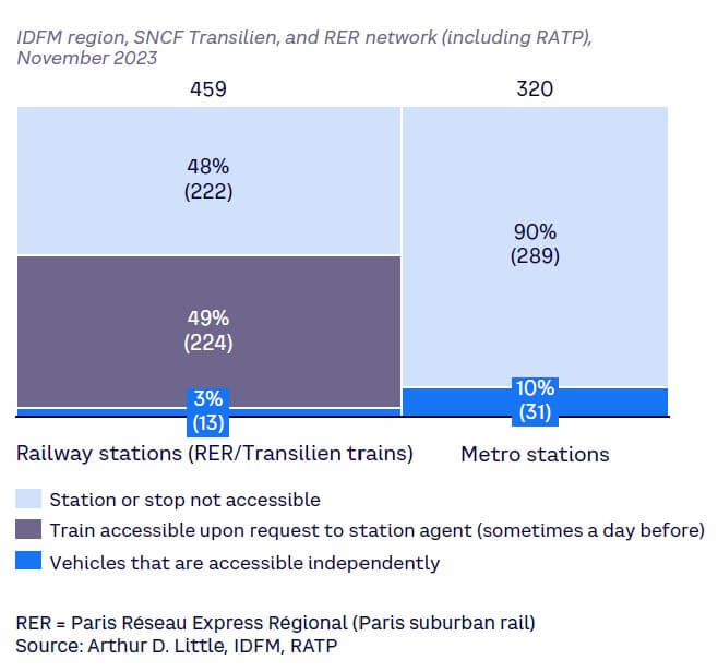 Figure 3. Paris metro and suburban rail accessibility, 2024