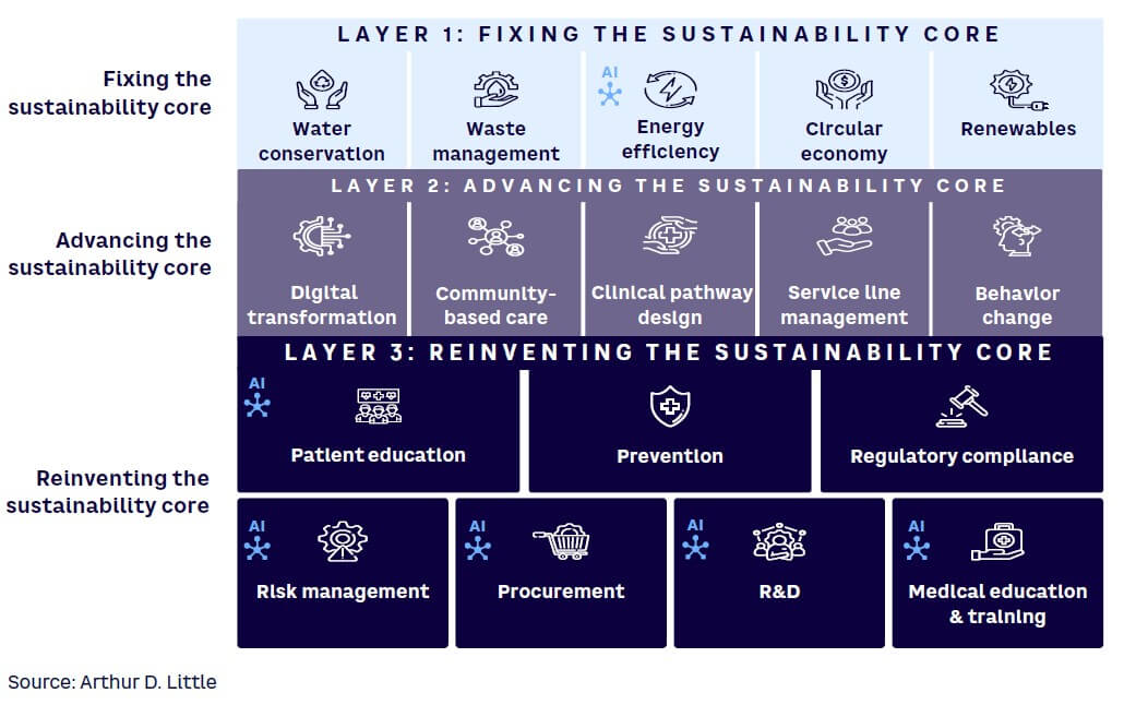 Figure 3. Layered approach to sustainability