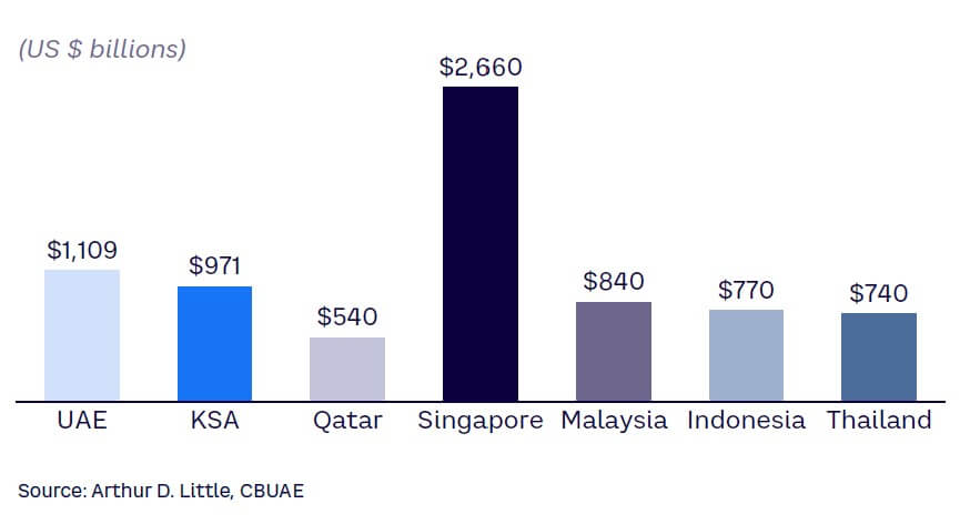 Figure 3. ME vs. SEA total banking assets for 2023