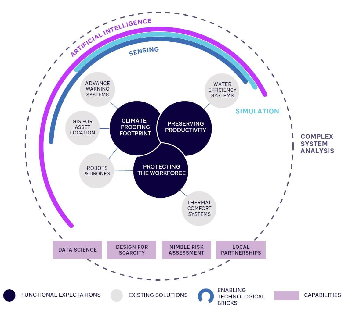 FIGURE 4: NO-REGRET CAPABILITIES, SOLUTIONS, AND ENABLING TECHNOLOGIES