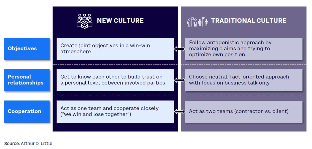 Figure 4. Culture change — required for cooperative contracts