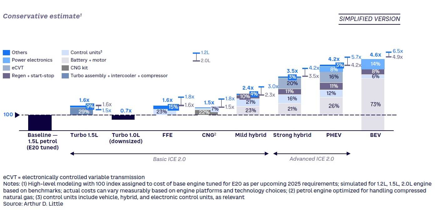 Figure 4. Cost indexing of multiple PTs with 1.5L base engine and ranges for 1.2-2.0L engine