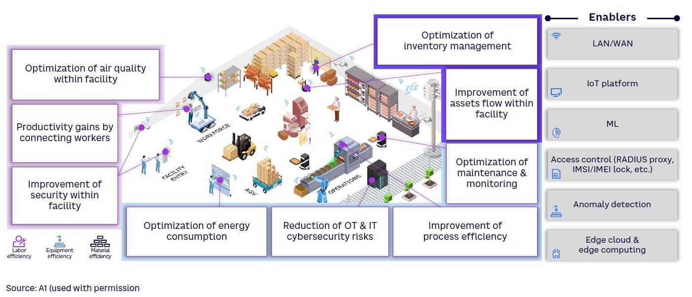 Figure 4. European incumbent proposed solution to a manufacturer