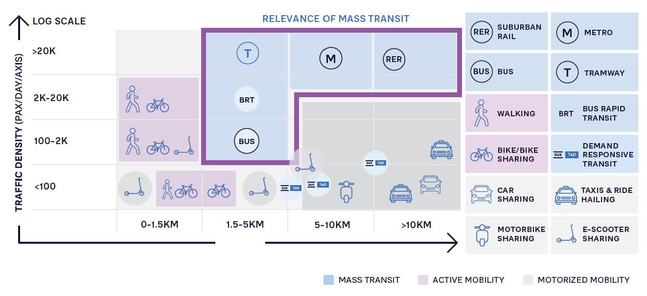 FIGURE 4: OPTIMAL ALLOCATION OF TRANSPORT MODES