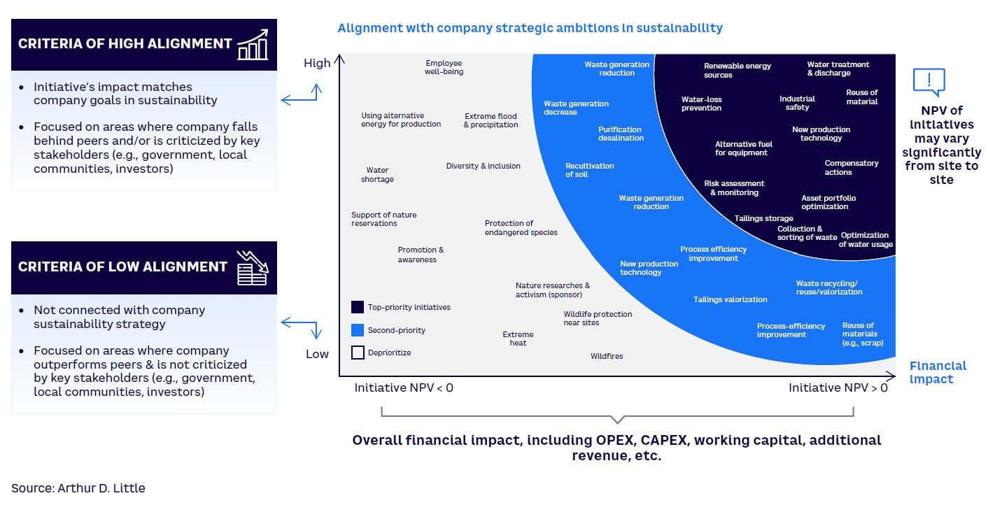 Figure 4. Prioritizing sustainability initiatives