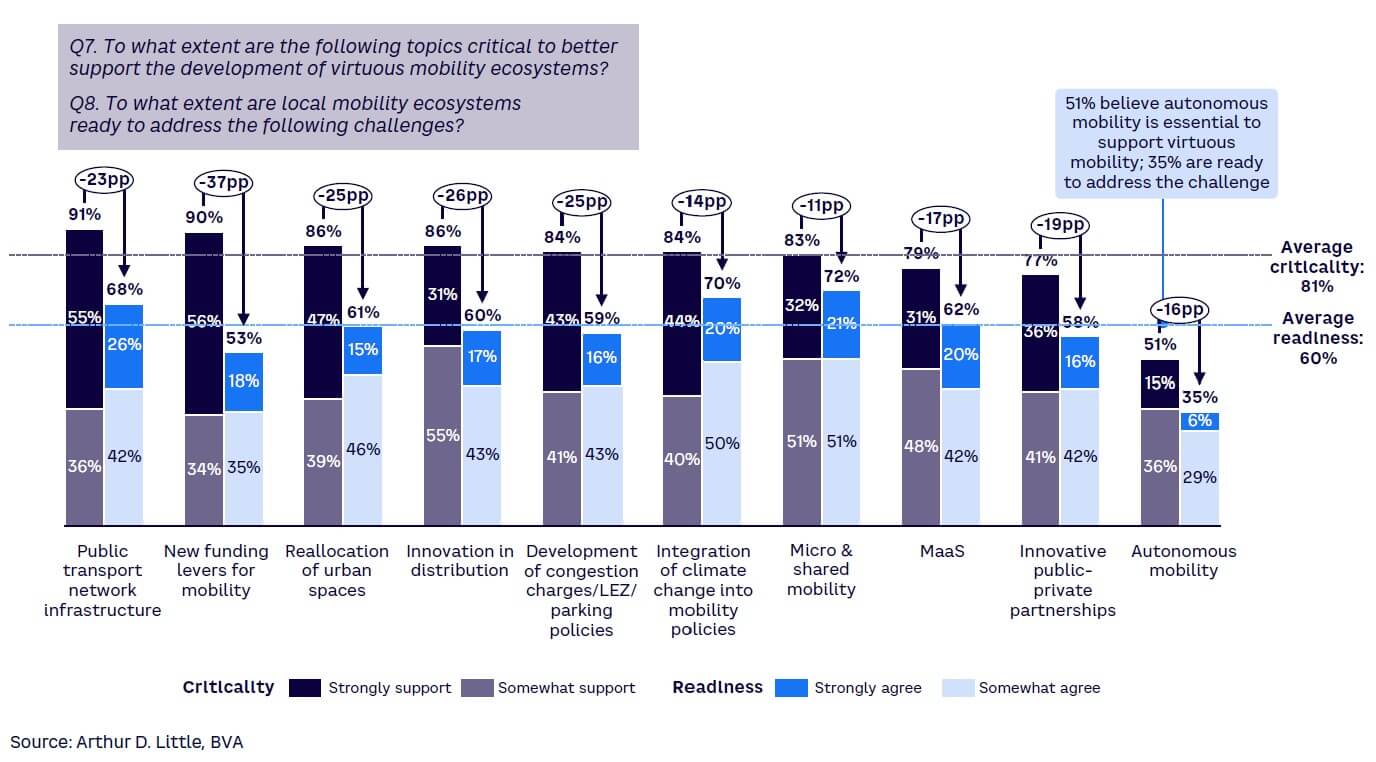 Figure 4. Crucial gaps in supporting virtuous mobility