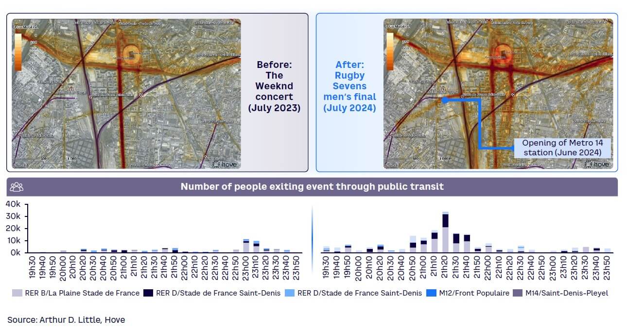 Figure 4. Evolution of public transit flow before and during the Olympics