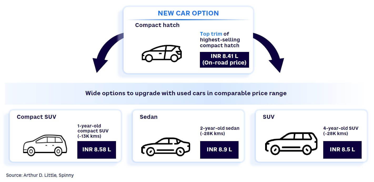 Figure 4. Upgrades available to an entry-level compact essential buyer