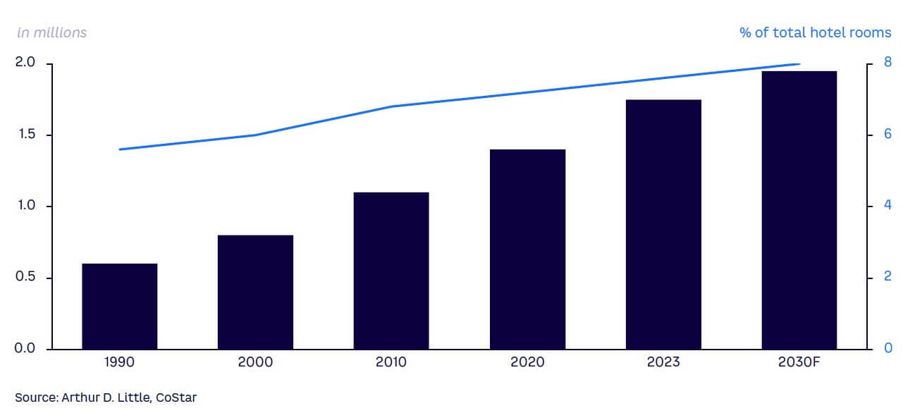 Figure 4. Worldwide luxury hotel room offerings